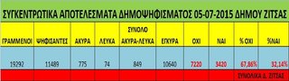Αποτελέσματα Δημοψηφίσματος 05-07-15 για το Δήμο Ζίτσας